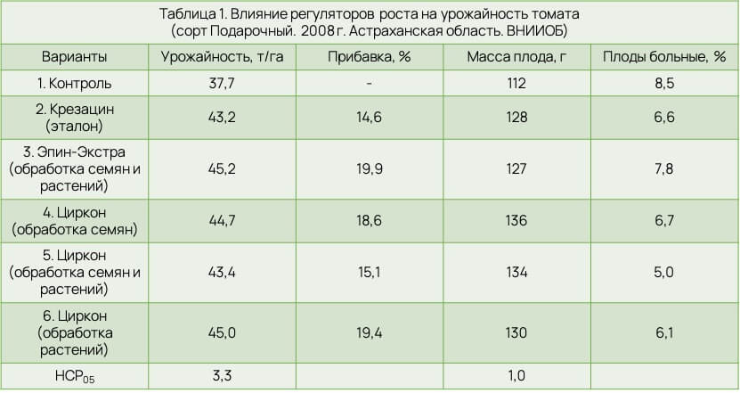 таблицы статьи