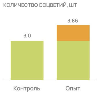 Опыты СХП